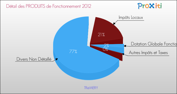Décomposition du Budget de Fonctionnement 2012 de la commune de TRéMERY Budget de Fonctionnement 2012 pour la commune de TRéMERY