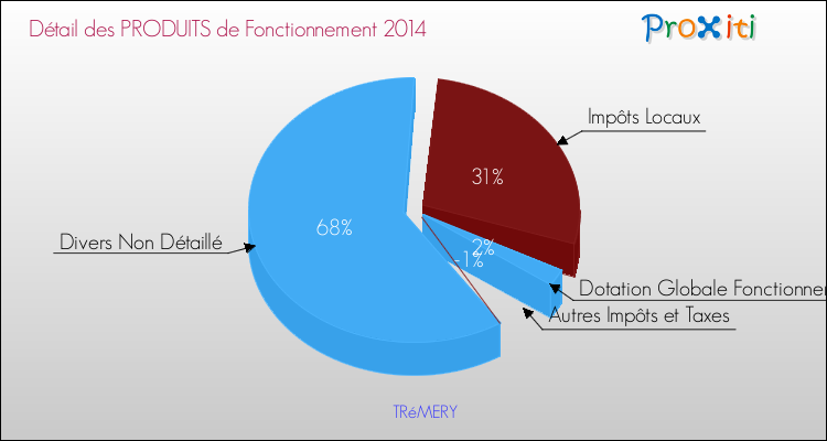 Décomposition du Budget de Fonctionnement 2014 de la commune de TRéMERY Budget de Fonctionnement 2014 pour la commune de TRéMERY