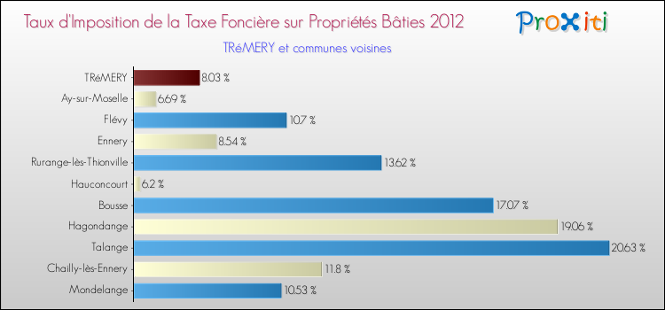 Taux d'imposition de la taxe foncière sur le bati 2012 pour TRéMERY et les communes proches Comparaison des taux d'imposition de la taxe foncière sur le bati 2012 pour TRéMERY et les communes voisines