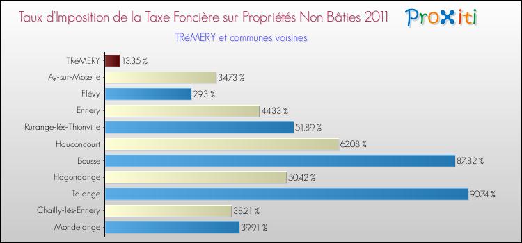 Taux d'imposition de la taxe foncière sur les immeubles et terrains non batis 2011 pour TRéMERY et les communes proches Comparaison des taux d'imposition de la taxe foncière sur les immeubles et terrains non batis 2011 pour TRéMERY et les communes voisines