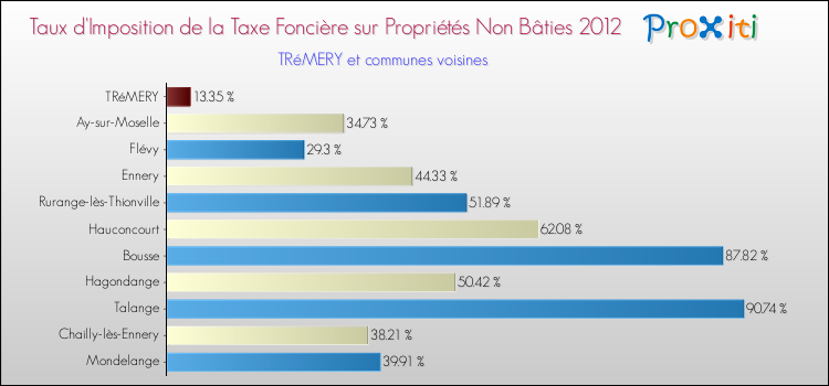 Taux d'imposition de la taxe foncière sur les immeubles et terrains non batis 2012 pour TRéMERY et les communes proches Comparaison des taux d'imposition de la taxe foncière sur les immeubles et terrains non batis 2012 pour TRéMERY et les communes voisines