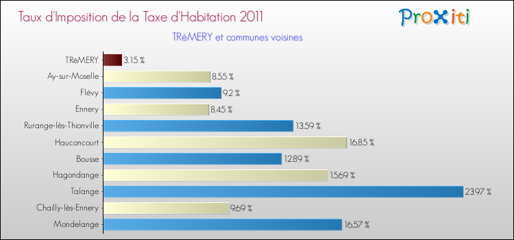 Taux d'imposition de la taxe d'habitation 2011 pour TRéMERY et les communes proches Comparaison des taux d'imposition de la taxe d'habitation 2011 pour TRéMERY et les communes voisines