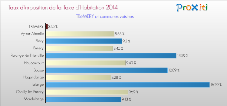 Taux d'imposition de la taxe d'habitation 2014 pour TRéMERY et les communes proches Comparaison des taux d'imposition de la taxe d'habitation 2014 pour TRéMERY et les communes voisines