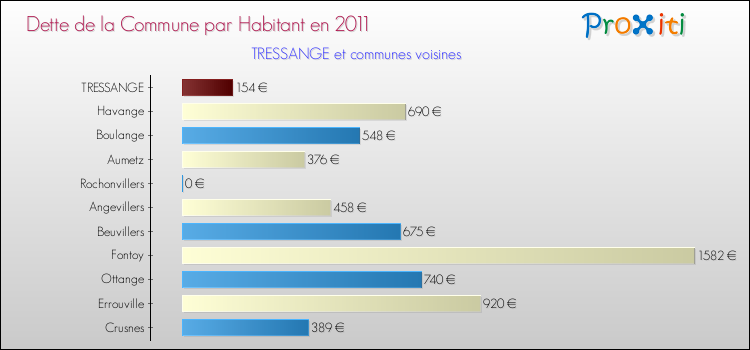 Dette par habitant de la commune en 2011 pour TRESSANGE et les communes proches Comparaison de la dette par habitant de la commune en 2011 pour TRESSANGE et les communes voisines