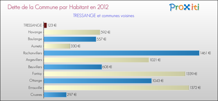 Dette par habitant de la commune en 2012 pour TRESSANGE et les communes proches Comparaison de la dette par habitant de la commune en 2012 pour TRESSANGE et les communes voisines