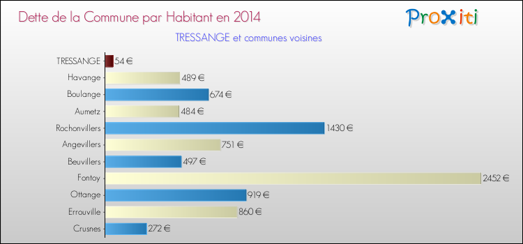 Dette par habitant de la commune en 2014 pour TRESSANGE et les communes proches Comparaison de la dette par habitant de la commune en 2014 pour TRESSANGE et les communes voisines
