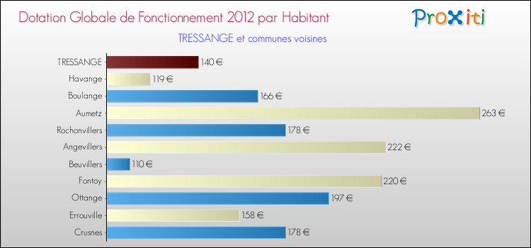 Montant des dotations globales de fonctionnement DGF par Habitant pour TRESSANGE et les communes proches Comparaison des des dotations globales de fonctionnement DGF par habitant pour TRESSANGE et les communes voisines