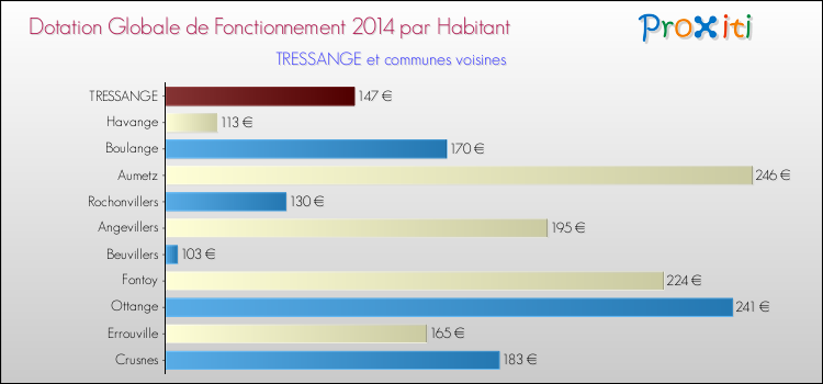 Montant des dotations globales de fonctionnement DGF par Habitant pour TRESSANGE et les communes proches en 2014. Comparaison des des dotations globales de fonctionnement DGF par habitant pour TRESSANGE et les communes voisines en 2014.