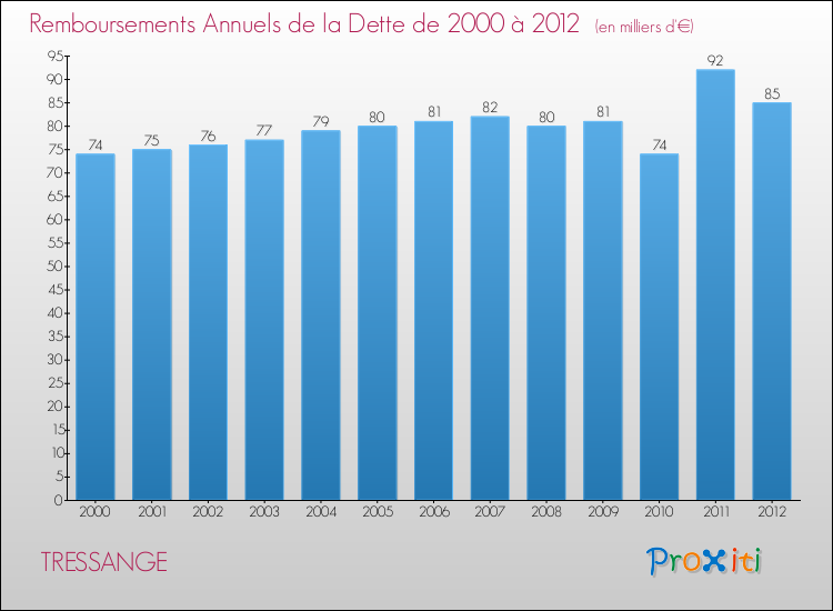 Evolution de l'annuité de la dette pour la commune de TRESSANGE de 2000 à 2012 Annuités de la dette pour TRESSANGE de 2000 à 2012
