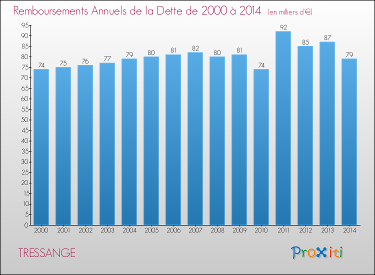 Evolution de l'annuité de la dette pour la commune de TRESSANGE de 2000 à 2014 Annuités de la dette pour TRESSANGE de 2000 à 2014