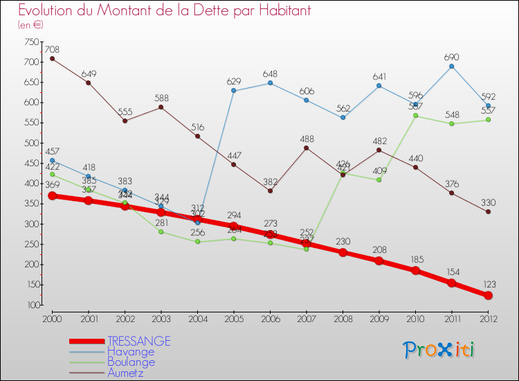 Evolution de la dette par habitant pour la commune de TRESSANGE et les communes proches de 2000 à 2012 Comparaison de la dette par habitant pour TRESSANGE et les communes voisines de 2000 à 2012