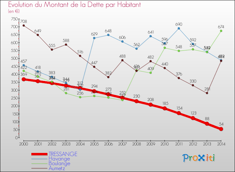 Evolution de la dette par habitant pour la commune de TRESSANGE et les communes proches de 2000 à 2014 Comparaison de la dette par habitant pour TRESSANGE et les communes voisines de 2000 à 2014