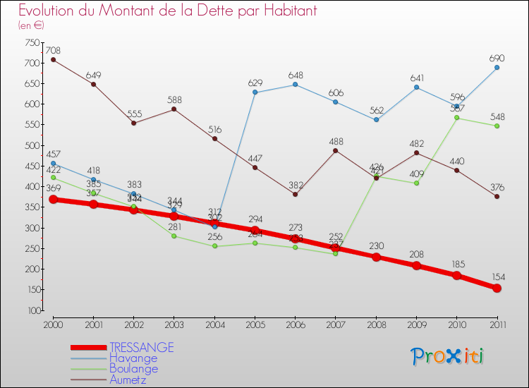 Evolution de la dette par habitant pour la commune de TRESSANGE et les communes proches Comparaison de la dette par habitant pour TRESSANGE et les communes voisines