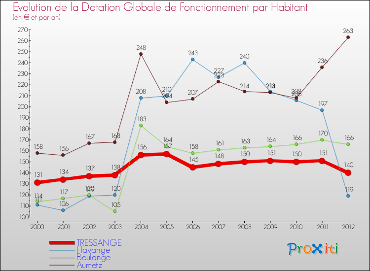 Evolution et montant de la dotation globale de fonctionnement par Habitant pour TRESSANGE et les communes proches Comparaison des dotations globales de fonctionnement par habitant pour TRESSANGE et les communes voisines