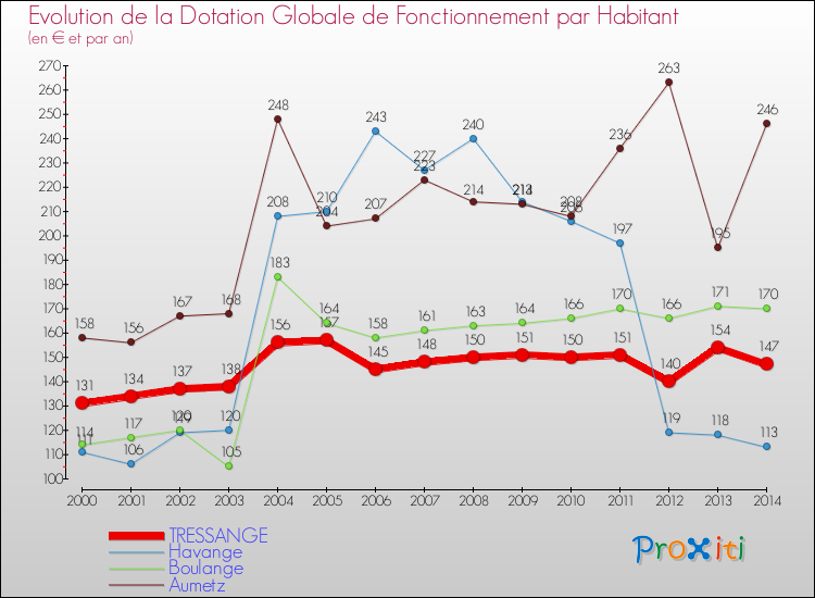 Evolution et montant de la dotation globale de fonctionnement par Habitant pour TRESSANGE et les communes proches de 2000 à 2014. Comparaison des dotations globales de fonctionnement par habitant pour TRESSANGE et les communes voisines de 2000 à 2014.