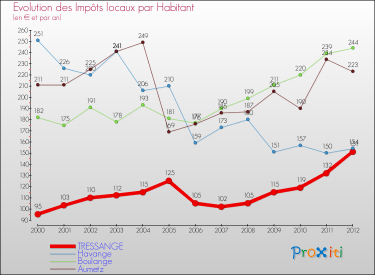Evolution et montant des impôts locaux par Habitant pour TRESSANGE et les communes proches Comparaison des impôts locaux par habitant pour TRESSANGE et les communes voisines