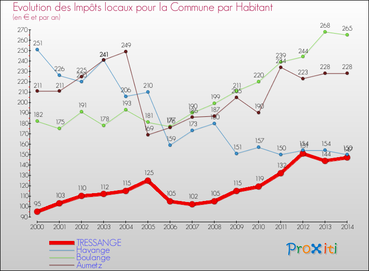 Evolution et montant des impôts locaux par Habitant pour TRESSANGE et les communes proches de 2000 à 2014 Comparaison des impôts locaux par habitant pour TRESSANGE et les communes voisines de 2000 à 2014