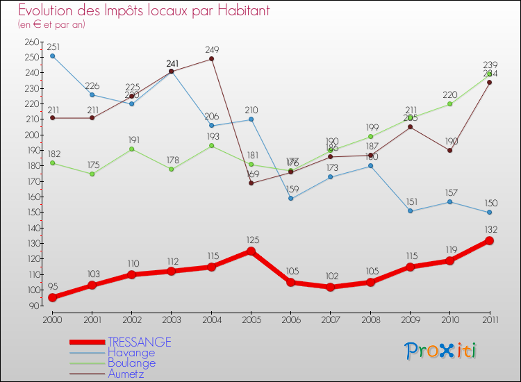 Evolution et montant des impôts locaux par Habitant pour TRESSANGE et les communes proches Comparaison des impôts locaux par habitant pour TRESSANGE et les communes voisines