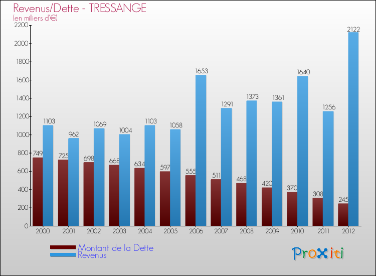 Evolution comparée de la dette et des revenus pour la commune de TRESSANGE de 2000 à 2012 Comparaison de la dette et des revenus pour TRESSANGE de 2000 à 2012