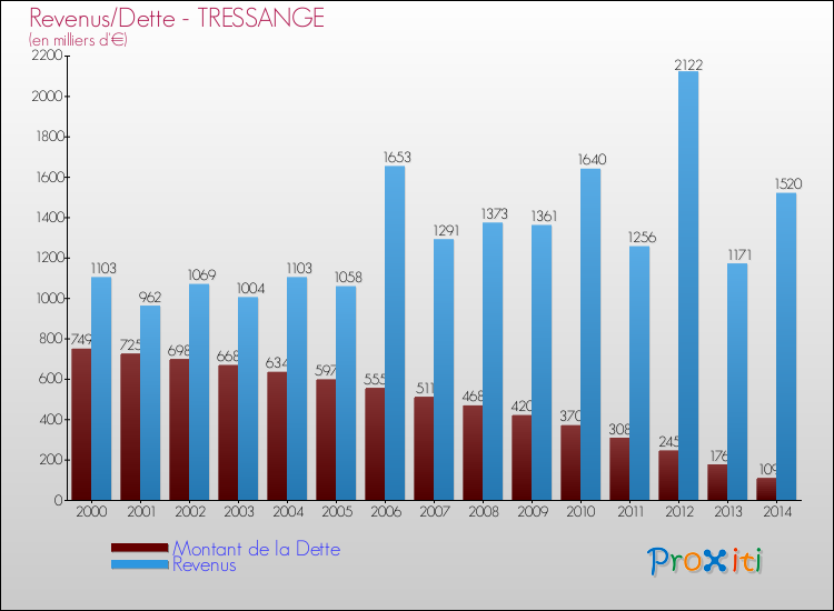 Evolution comparée de la dette et des revenus pour la commune de TRESSANGE de 2000 à 2014 Comparaison de la dette et des revenus pour TRESSANGE de 2000 à 2014