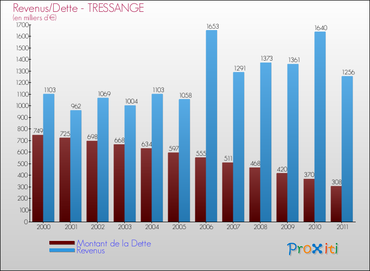 Evolution comparée de la dette et des revenus pour la commune de TRESSANGE de 2000 à 2011 Comparaison de la dette et des revenus pour TRESSANGE de 2000 à 2011