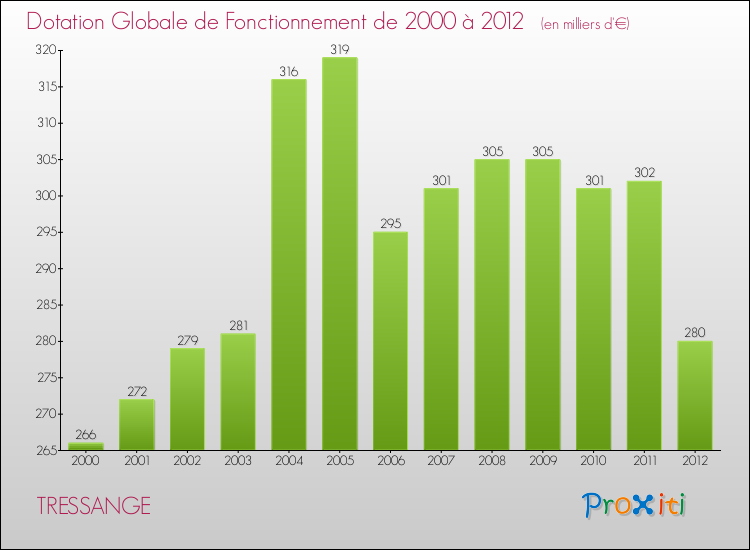 Evolution du montant de la Dotation Globale de Fonctionnement pour la commune de TRESSANGE de 2000 à 2012 Evolution du montant de la Dotation Globale de Fonctionnement pour TRESSANGE de 2000 à 2012