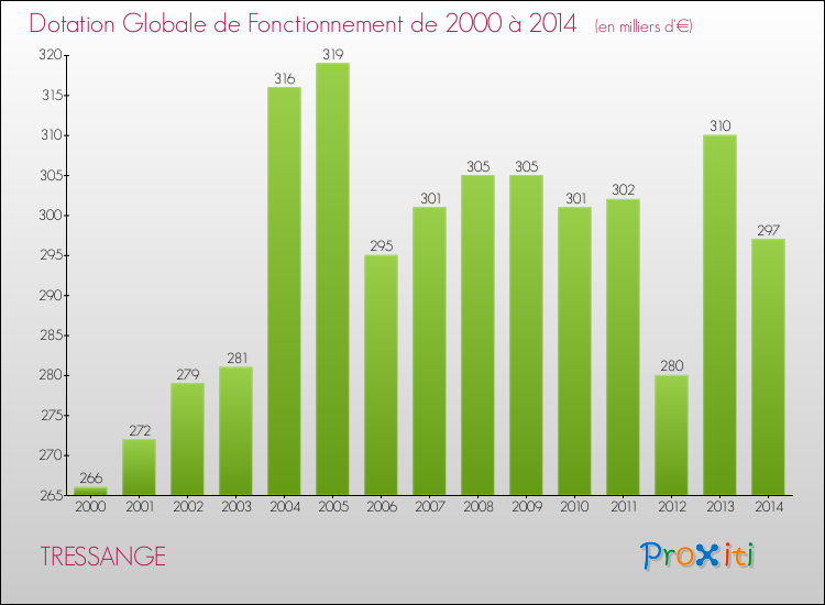 Evolution du montant de la Dotation Globale de Fonctionnement pour la commune de TRESSANGE de 2000 à 2014 Evolution du montant de la Dotation Globale de Fonctionnement pour TRESSANGE de 2000 à 2014