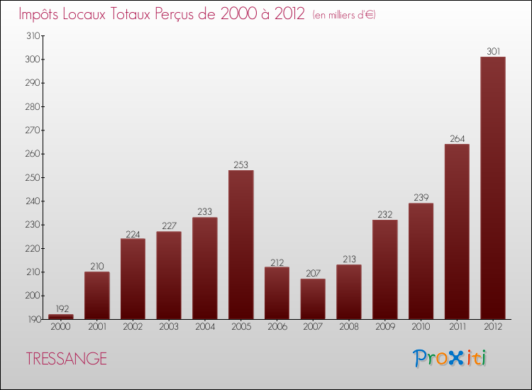 Evolution des Impôts Locaux pour la commune de TRESSANGE de 2000 à 2012 Evolution des Impôts Locaux pour TRESSANGE de 2000 à 2012