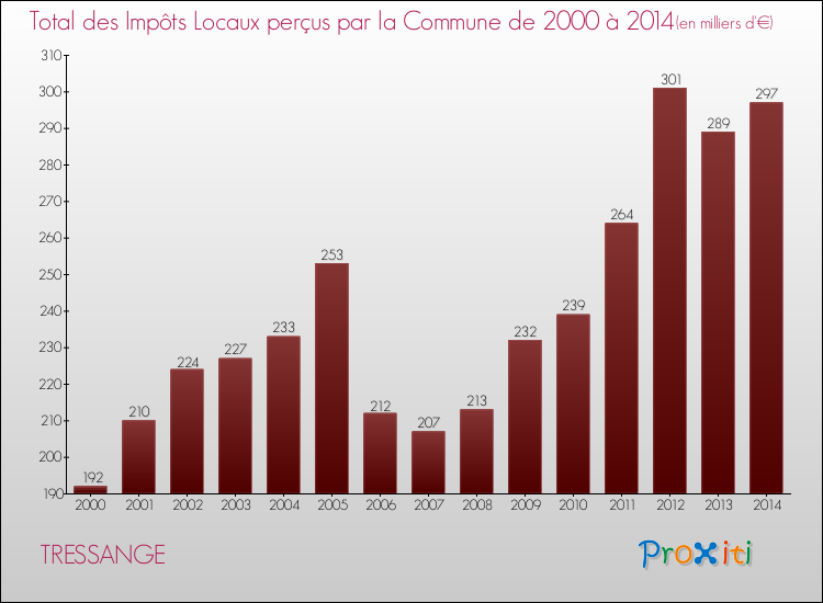 Evolution des Impôts Locaux pour la commune de TRESSANGE de 2000 à 2014 Evolution des Impôts Locaux pour TRESSANGE de 2000 à 2014