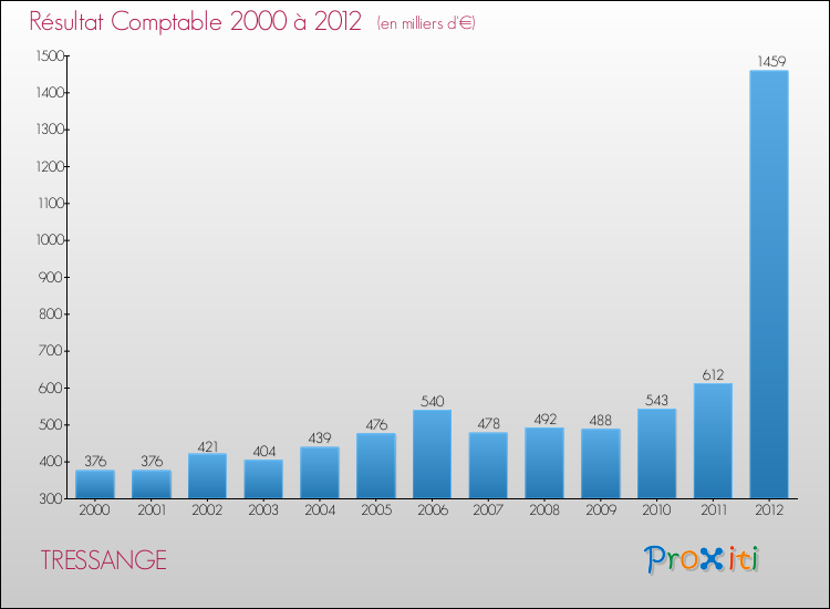 Evolution du résultat comptable pour la commune de TRESSANGE de 2000 à 2012 Evolution du résultat comptable pour TRESSANGE de 2000 à 2012