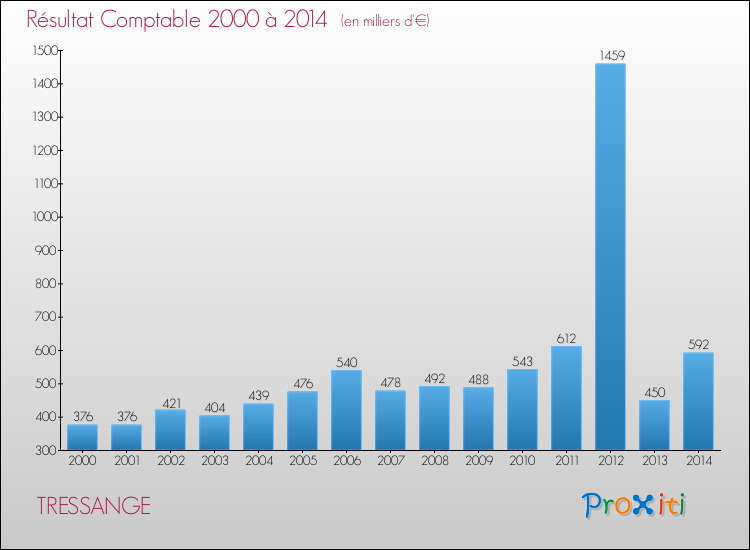 Evolution du résultat comptable pour la commune de TRESSANGE de 2000 à 2014 Evolution du résultat comptable pour TRESSANGE de 2000 à 2014
