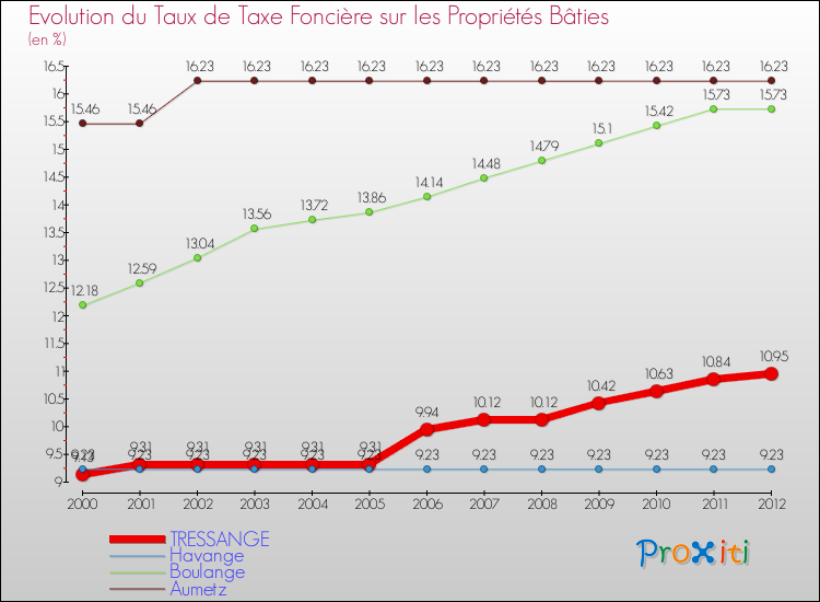 Evolution du taux de la taxe foncière sur le bati pour TRESSANGE et les communes proches de 2000 à 2012 Comparaison des taux de taxe foncière sur le bati pour TRESSANGE et les communes voisines de 2000 à 2012