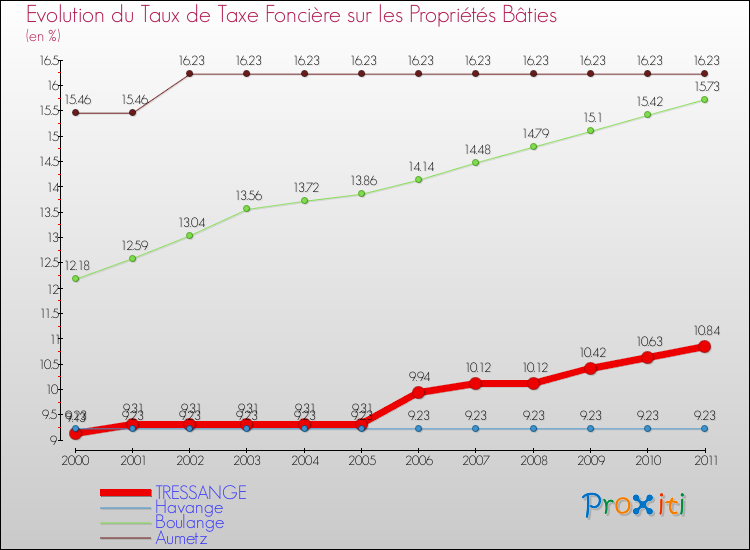 Evolution du taux de la taxe foncière sur le bati pour TRESSANGE et les communes proches Comparaison des taux de taxe foncière sur le bati pour TRESSANGE et les communes voisines