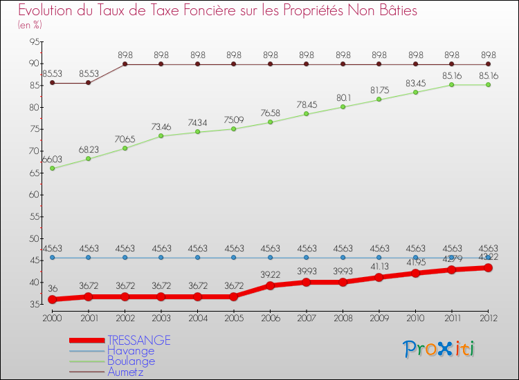 Evolution du taux de la taxe foncière sur les immeubles et terrains non batis pour TRESSANGE et les communes proches de 2000 à 2012 Comparaison des taux de la taxe foncière sur les immeubles et terrains non batis pour TRESSANGE et les communes voisines de 2000 à 2012