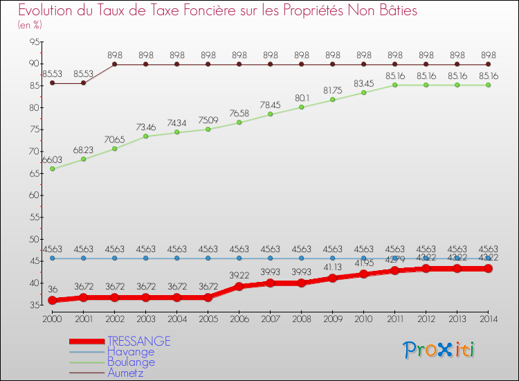 Evolution du taux de la taxe foncière sur les immeubles et terrains non batis pour TRESSANGE et les communes proches de 2000 à 2014 Comparaison des taux de la taxe foncière sur les immeubles et terrains non batis pour TRESSANGE et les communes voisines de 2000 à 2014