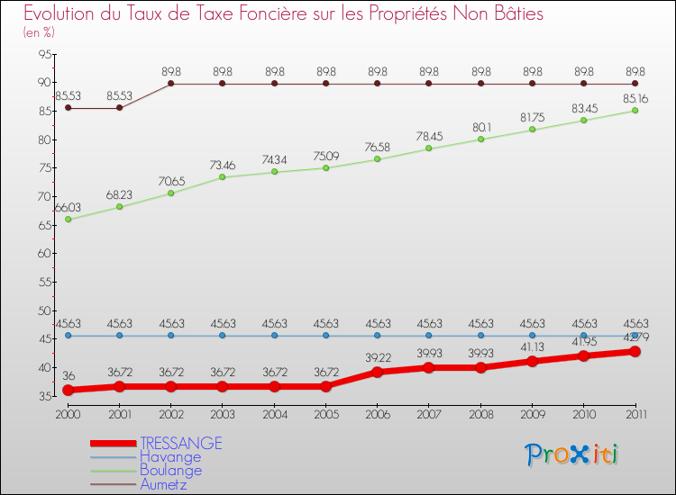Evolution du taux de la taxe foncière sur les immeubles et terrains non batis pour TRESSANGE et les communes proches Comparaison des taux de la taxe foncière sur les immeubles et terrains non batis pour TRESSANGE et les communes voisines