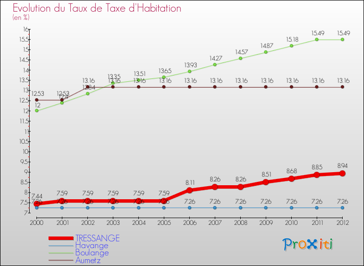 Evolution du taux de la taxe d'habitation pour TRESSANGE et les communes proches Comparaison des taux de la taxe d'habitation pour TRESSANGE et les communes voisines