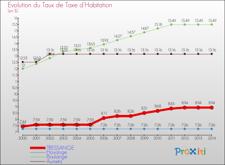 Evolution du taux de la taxe d'habitation pour TRESSANGE et les communes proches de 2000 à 2014 Comparaison des taux de la taxe d'habitation pour TRESSANGE et les communes voisines de 2000 à 2014