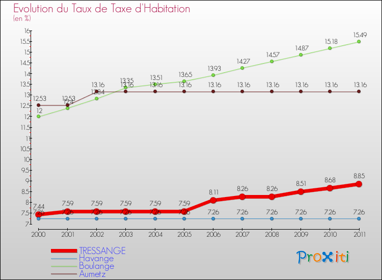 Evolution du taux de la taxe d'habitation pour TRESSANGE et les communes proches Comparaison des taux de la taxe d'habitation pour TRESSANGE et les communes voisines