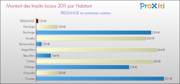 Montant des impôts locaux par Habitant pour TRESSANGE et les communes proches Comparaison des impôts locaux par habitant pour TRESSANGE et les communes voisines