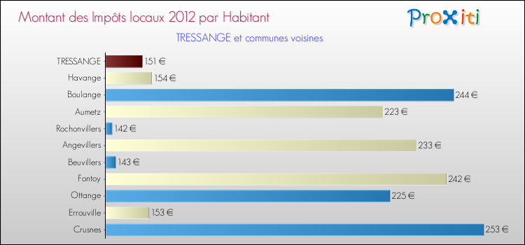 Montant des impôts locaux par Habitant pour TRESSANGE et les communes proches Comparaison des impôts locaux par habitant pour TRESSANGE et les communes voisines