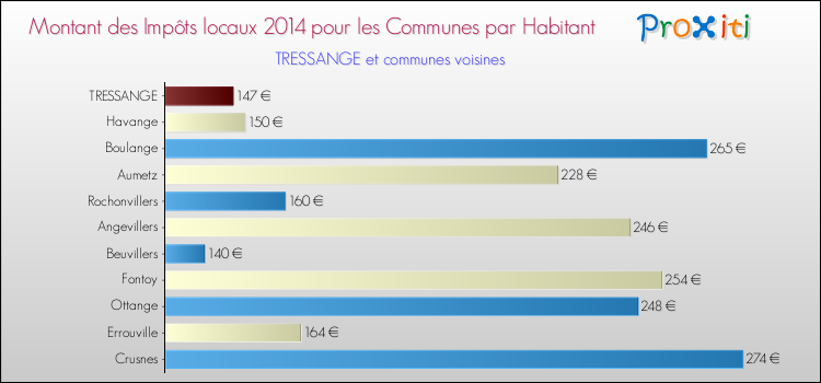 Montant des impôts locaux par Habitant pour TRESSANGE et les communes proches en 2014 Comparaison des impôts locaux par habitant pour TRESSANGE et les communes voisines en 2014