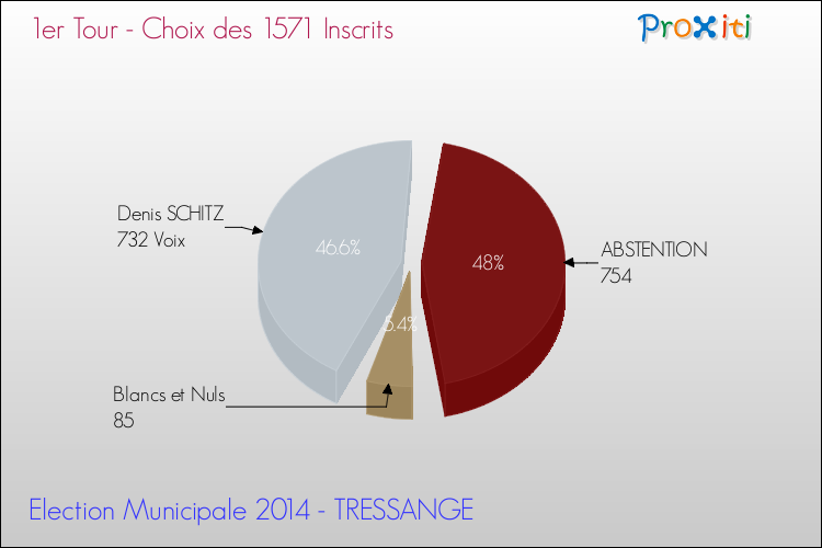 Résultats par rapport aux inscrits au 1er Tour des Elections Municipales 2014 de la commune de TRESSANGE Elections Municipales 2014 - Résultats par rapport aux inscrits au 1er Tour pour la commune de TRESSANGE