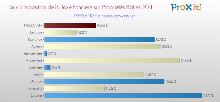 Taux d'imposition de la taxe foncière sur le bati 2011 pour TRESSANGE et les communes proches Comparaison des taux d'imposition de la taxe foncière sur le bati 2011 pour TRESSANGE et les communes voisines