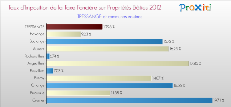 Taux d'imposition de la taxe foncière sur le bati 2012 pour TRESSANGE et les communes proches Comparaison des taux d'imposition de la taxe foncière sur le bati 2012 pour TRESSANGE et les communes voisines