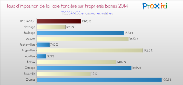 Taux d'imposition de la taxe foncière sur le bati 2014 pour TRESSANGE et les communes proches Comparaison des taux d'imposition de la taxe foncière sur le bati 2014 pour TRESSANGE et les communes voisines