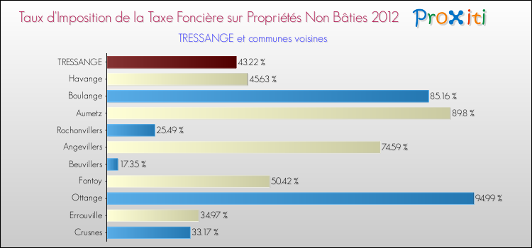Taux d'imposition de la taxe foncière sur les immeubles et terrains non batis 2012 pour TRESSANGE et les communes proches Comparaison des taux d'imposition de la taxe foncière sur les immeubles et terrains non batis 2012 pour TRESSANGE et les communes voisines