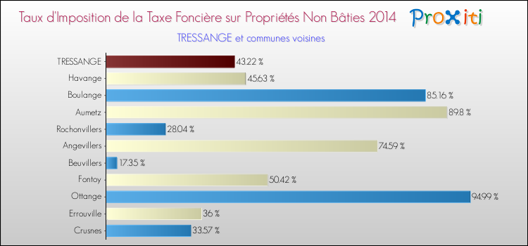 Taux d'imposition de la taxe foncière sur les immeubles et terrains non batis 2014 pour TRESSANGE et les communes proches Comparaison des taux d'imposition de la taxe foncière sur les immeubles et terrains non batis 2014 pour TRESSANGE et les communes voisines