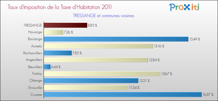 Taux d'imposition de la taxe d'habitation 2011 pour TRESSANGE et les communes proches Comparaison des taux d'imposition de la taxe d'habitation 2011 pour TRESSANGE et les communes voisines