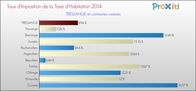 Taux d'imposition de la taxe d'habitation 2014 pour TRESSANGE et les communes proches Comparaison des taux d'imposition de la taxe d'habitation 2014 pour TRESSANGE et les communes voisines